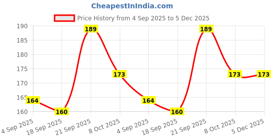 myntra.com Look and Adorn Unisex White Thread Rakhi look and adorn Price History Graph from 4 Sep 2025 to 5 Dec 2025