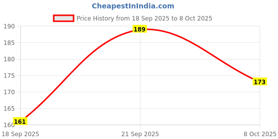 myntra.com Look and Adorn Unisex White Thread Rakhi look and adorn Price History Graph from 18 Sep 2025 to 8 Oct 2025