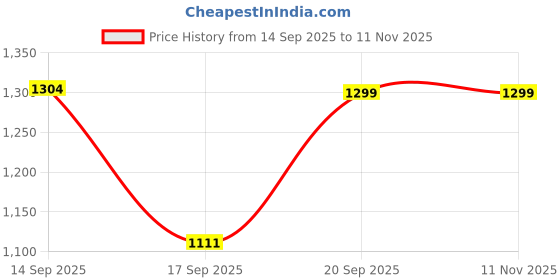 myntra.com Look and Adorn Women German Silver Pearl Chain with Earring Jewellery Set look and adorn Price History Graph from 14 Sep 2025 to 10 Nov 2025