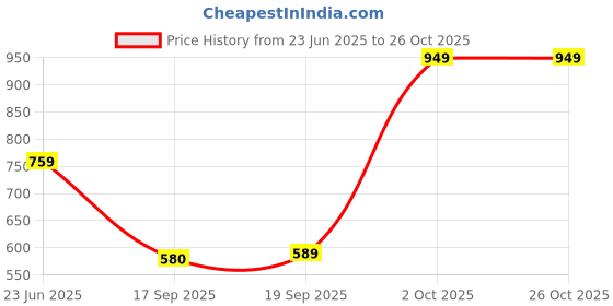 myntra.com Look and Adorn Women's Teardrop Shaped Drop Earrings look and adorn Price History Graph from 23 Jun 2025 to 26 Oct 2025