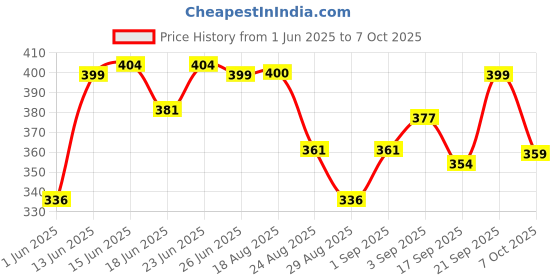 myntra.com look and adorn Look and AdornPrinted Teardrop Shaped Drop Earrings look and adorn Price History Graph from 1 Jun 2025 to 7 Oct 2025