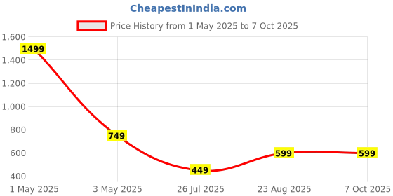 myntra.com Look Ethnic Gold-Plated Artificial Stone-Studded & Beaded Jewellery Set look ethnic Price History Graph from 1 May 2025 to 7 Oct 2025
