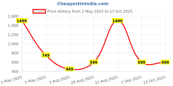 myntra.com Look Ethnic Gold -Plated Artificial Stones Studded & Beaded Jewellery Set look ethnic Price History Graph from 2 May 2025 to 13 Oct 2025