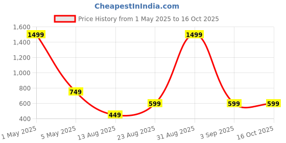 myntra.com Look Ethnic Gold -Plated Artificial Stones Studded & Beaded Jewellery Set look ethnic Price History Graph from 1 May 2025 to 15 Oct 2025
