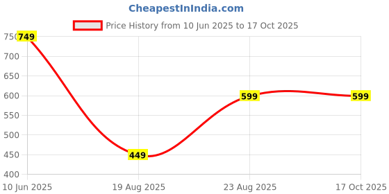 myntra.com Look Ethnic Gold -Plated Artificial Stones Studded & Beaded Jewellery Set With Bracelet look ethnic Price History Graph from 10 Jun 2025 to 16 Oct 2025