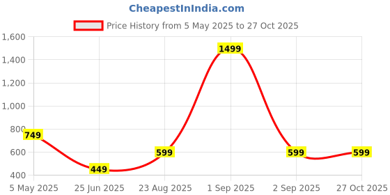 myntra.com Look Ethnic Gold -Plated Artificial Stones Studded Jewellery Set look ethnic Price History Graph from 5 May 2025 to 27 Oct 2025