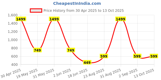 myntra.com Look Ethnic Gold -Plated Artificial Stones Studded Jewellery Set look ethnic Price History Graph from 30 Apr 2025 to 13 Oct 2025