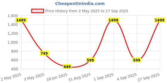 myntra.com Look Ethnic Gold -Plated Artificial Stones Studded Jewellery Set look ethnic Price History Graph from 2 May 2025 to 27 Sep 2025