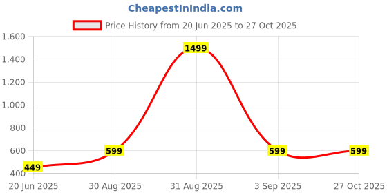 myntra.com Look Ethnic Gold -Plated Artificial Stones Studded Jewellery Set look ethnic Price History Graph from 20 Jun 2025 to 27 Oct 2025