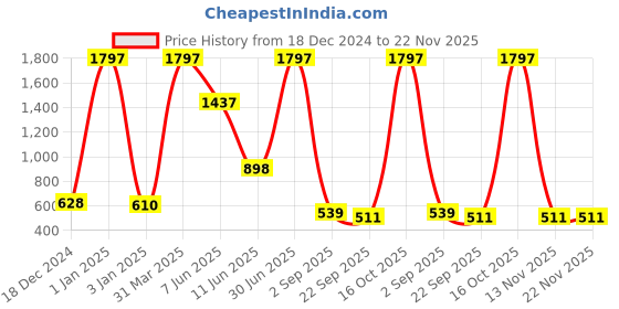 myntra.com LOOK HAIR Set Of 3 Red Onion Shampoo, Conditioner 300 ml Each & Hair Serum 50 ml look hair Price History Graph from 18 Dec 2024 to 22 Nov 2025