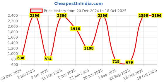 myntra.com LOOK HAIR Set Of 4 Onion Oil 200 ml, Shampoo & Conditioner 300 ml Each & Hair Serum 50 ml look hair Price History Graph from 20 Dec 2024 to 18 Oct 2025