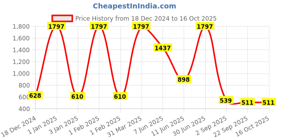 myntra.com look hair LOOK Set Of 3 Onion Black Seed Oil 200 ml, Red Onion Shampoo 300 ml & Hair Mask 180 g look hair Price History Graph from 18 Dec 2024 to 15 Oct 2025