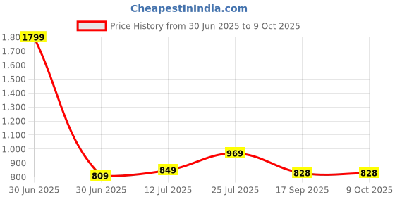 myntra.com Lookmark Abstract Printed Cotton Blend Regular Saree lookmark Price History Graph from 30 Jun 2025 to 9 Oct 2025