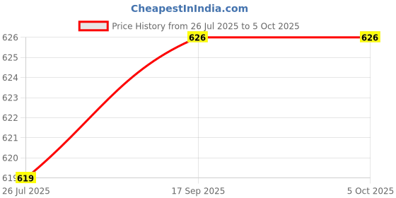 myntra.com Lookmark Abstract Printed Saree with Blouse Piece lookmark Price History Graph from 26 Jul 2025 to 4 Oct 2025