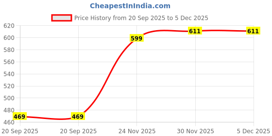 myntra.com Lookmark Abstract Printed Silk Cotton Saree with Blouse Piece lookmark Price History Graph from 20 Sep 2025 to 5 Dec 2025