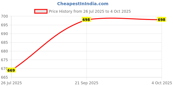 myntra.com Lookmark Abstract Printed Tussar Saree lookmark Price History Graph from 26 Jul 2025 to 4 Oct 2025