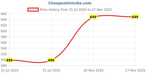 myntra.com Lookmark Art Silk Designer Saree lookmark Price History Graph from 31 Jul 2025 to 27 Nov 2025