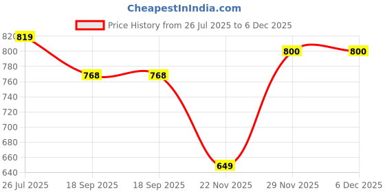 myntra.com Lookmark Bandhani Designer Bandhani Saree lookmark Price History Graph from 26 Jul 2025 to 6 Dec 2025