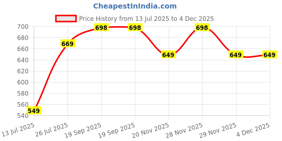 myntra.com Lookmark Bandhani Printed Gotta Patti Pure Georgette Saree lookmark Price History Graph from 13 Jul 2025 to 4 Dec 2025