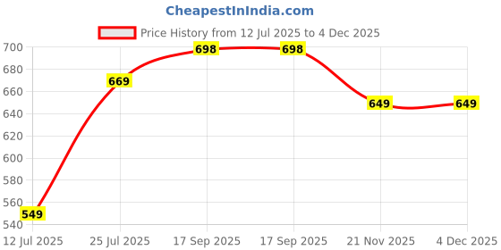 myntra.com Lookmark Bandhani Printed Gotta Patti Pure Georgette Saree lookmark Price History Graph from 12 Jul 2025 to 4 Dec 2025