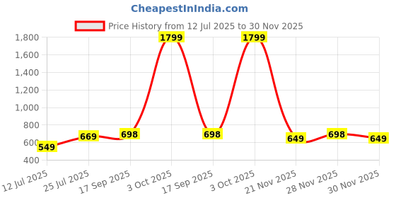 myntra.com Lookmark Bandhani Printed Pure Georgette Saree lookmark Price History Graph from 12 Jul 2025 to 30 Nov 2025