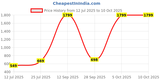 myntra.com Lookmark Bandhani Printed Pure Georgette Saree lookmark Price History Graph from 12 Jul 2025 to 5 Oct 2025