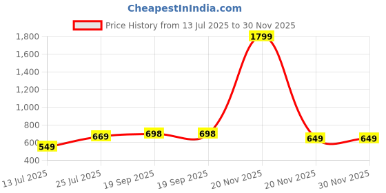 myntra.com Lookmark Bandhani Printed Pure Georgette Saree lookmark Price History Graph from 13 Jul 2025 to 30 Nov 2025