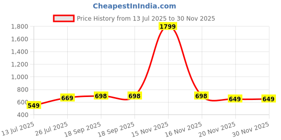 myntra.com Lookmark Bandhani Printed Pure Georgette Saree lookmark Price History Graph from 13 Jul 2025 to 30 Nov 2025