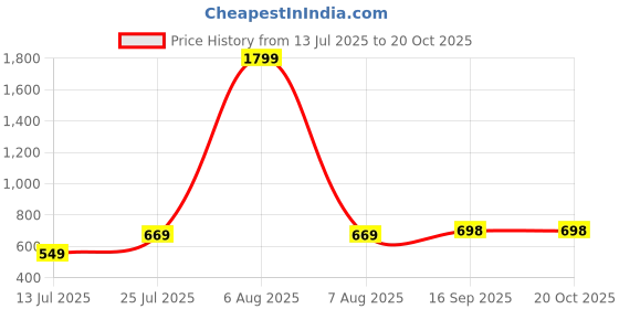 myntra.com Lookmark Bandhani Printed Pure Georgette Saree lookmark Price History Graph from 13 Jul 2025 to 20 Oct 2025