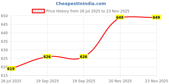 myntra.com Lookmark Bandhani Printed Pure Georgette Saree lookmark Price History Graph from 26 Jul 2025 to 23 Nov 2025