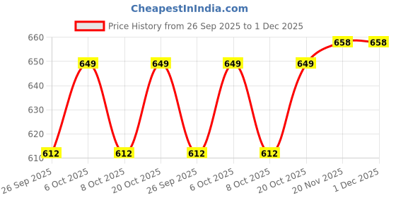 myntra.com Lookmark Bandhani Printed Round Neck Straight Kurta With Palazzos lookmark Price History Graph from 26 Sep 2025 to 1 Dec 2025