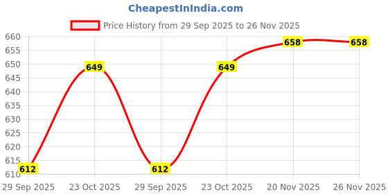 myntra.com Lookmark Bandhani Printed Round Neck Straight Kurta With Trouser lookmark Price History Graph from 29 Sep 2025 to 26 Nov 2025