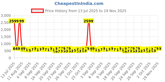 myntra.com Lookmark Bandhani Printed Round Neck Straight Kurta With Trouser lookmark Price History Graph from 13 Jul 2025 to 19 Nov 2025