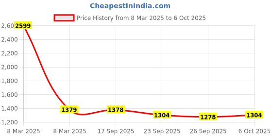 myntra.com Lookmark Bandhani Printed V-Neck Sequinned Straight Kurta With Trouser And Dupatta lookmark Price History Graph from 8 Mar 2025 to 5 Oct 2025