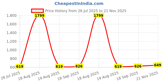 myntra.com Lookmark Bandhani Printed Woven Design Pure Georgette Saree lookmark Price History Graph from 26 Jul 2025 to 21 Nov 2025