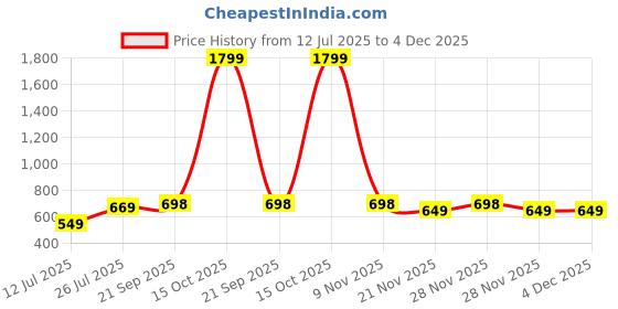 myntra.com Lookmark Bandhani Printed Zari Pure Georgette Bandhani Saree lookmark Price History Graph from 12 Jul 2025 to 4 Dec 2025