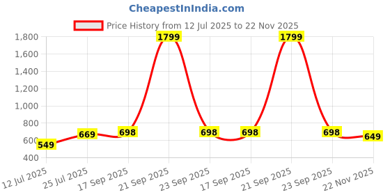 myntra.com Lookmark Bandhani Printed Zari Pure Georgette Saree lookmark Price History Graph from 12 Jul 2025 to 22 Nov 2025