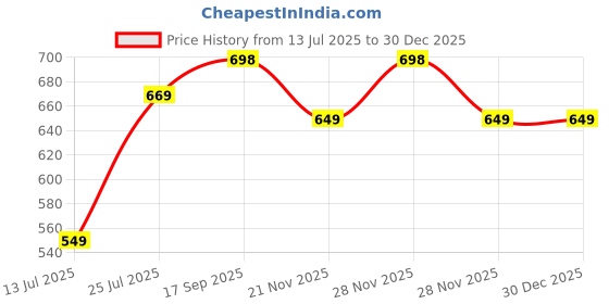 myntra.com Lookmark Bandhani Pure Georgette Saree lookmark Price History Graph from 13 Jul 2025 to 30 Dec 2025