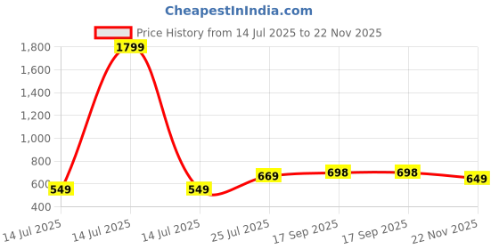 myntra.com Lookmark Bandhani Zari Pure Georgette Bandhani Saree with Matching Blouse Piece lookmark Price History Graph from 14 Jul 2025 to 22 Nov 2025