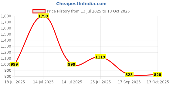 myntra.com Lookmark Beads and Stones Silk Blend Designer Saree lookmark Price History Graph from 13 Jul 2025 to 12 Oct 2025