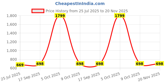 myntra.com Lookmark Daily Printed Saree lookmark Price History Graph from 25 Jul 2025 to 20 Nov 2025