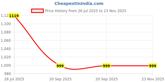 myntra.com Lookmark Daily Pure Georgette Saree With Lace Border lookmark Price History Graph from 26 Jul 2025 to 22 Nov 2025