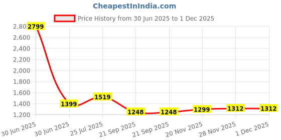 myntra.com Lookmark Embellished Beads and Stone Work Party Saree lookmark Price History Graph from 30 Jun 2025 to 30 Nov 2025