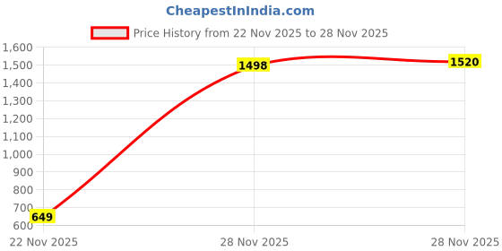 myntra.com Lookmark Embellished Beads and Stones Kanjeevaram Saree lookmark Price History Graph from 22 Nov 2025 to 28 Nov 2025