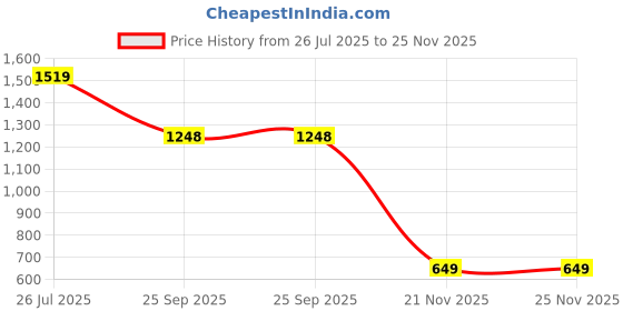 myntra.com Lookmark Embellished Beads and Stones Kanjivaram Saree lookmark Price History Graph from 26 Jul 2025 to 25 Nov 2025