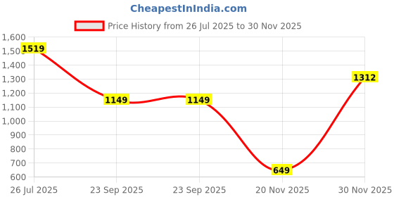 myntra.com Lookmark Embellished Beads and Stones Pure Silk Heavy Banarasi Saree With Blouse Piece lookmark Price History Graph from 26 Jul 2025 to 30 Nov 2025