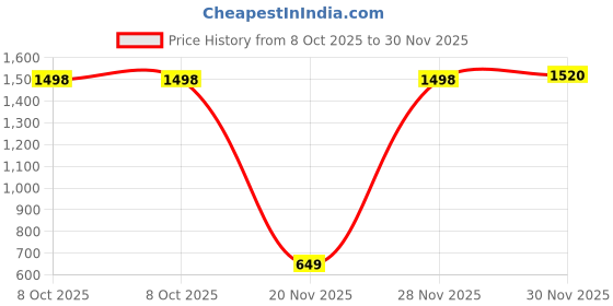myntra.com Lookmark Embellished Beads and Stones Pure Silk Saree lookmark Price History Graph from 8 Oct 2025 to 30 Nov 2025