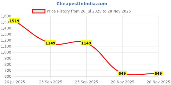 myntra.com Lookmark Embellished Beads and Stones Pure Silk Saree with Blouse Piece lookmark Price History Graph from 26 Jul 2025 to 28 Nov 2025