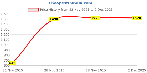 myntra.com Lookmark Embellished Beads and Stones Satin Saree lookmark Price History Graph from 22 Nov 2025 to 2 Dec 2025