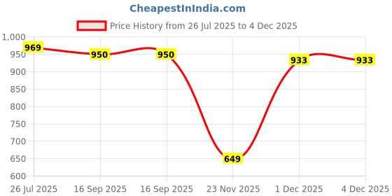 myntra.com Lookmark Embellished Beads and Stones Tissue Heavy Work Saree lookmark Price History Graph from 26 Jul 2025 to 3 Dec 2025